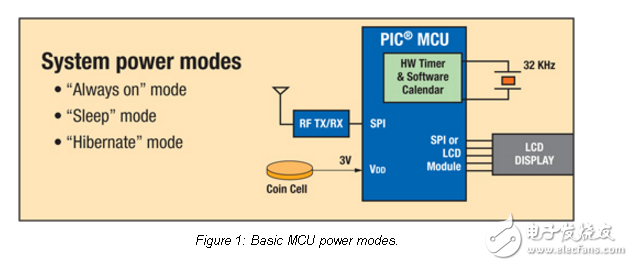 低功耗無線傳感器網(wǎng)絡(luò)