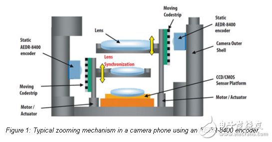 光學(xué)編碼器的優(yōu)點(diǎn)