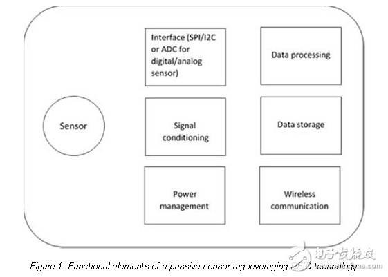 Sensing on a Zero Power Budget