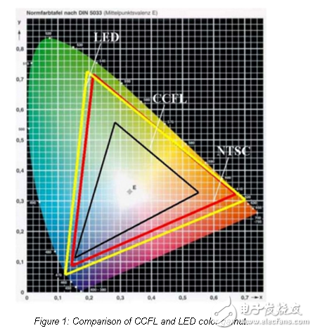 LED背光增強液晶電視畫質(zhì) 