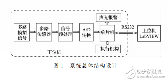 基于單片機和LabVIEW的多路數(shù)據(jù)采集系統(tǒng)設(shè)計_李紅剛