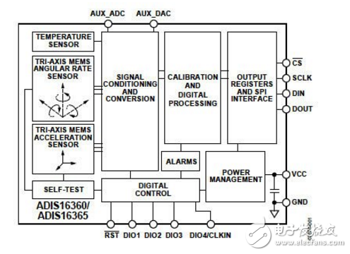 慣性傳感器概述性能、尺寸和功率優(yōu)勢