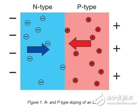 驅(qū)動(dòng)LED：如何選擇合適的電源
