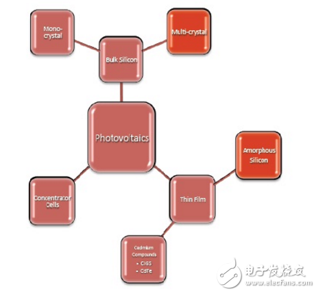 太陽能電池和光伏底漆