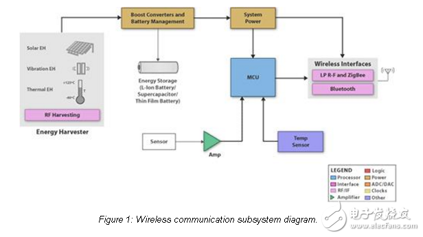 超低功耗MCU使能量采集設(shè)計
