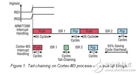 實(shí)時(shí):關(guān)于微控制器中斷等待時(shí)間的一些注釋