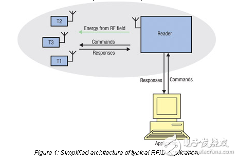 新的天線匹配技術(shù)有助于hf-rfid設(shè)計(jì)性能可靠，在艱苦的環(huán)境中
