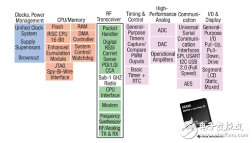 正確地衡量無線設(shè)計(jì)的功率和成本