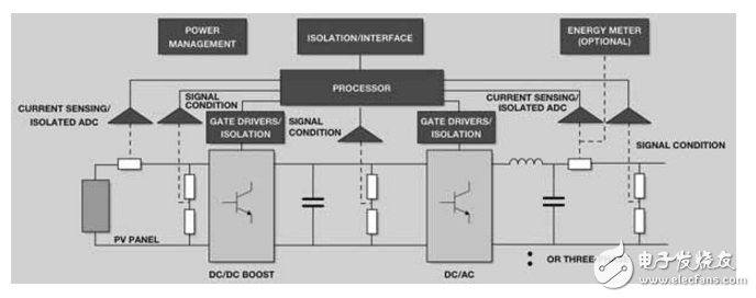 簡化拓?fù)涞年P(guān)鍵是太陽能光伏微逆變器的可靠性設(shè)計(jì)