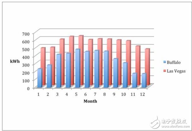 變量設(shè)計(jì)時(shí)考慮太陽能發(fā)電的應(yīng)用