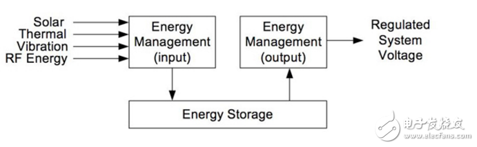 開發(fā)套件減少時間能量收集應(yīng)用設(shè)計