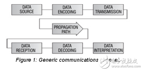 在無(wú)線鏈路上發(fā)送數(shù)據(jù)的注意事項(xiàng)