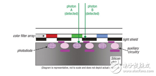 隨著圖像傳感器設(shè)計：獲取一個清晰的畫面
