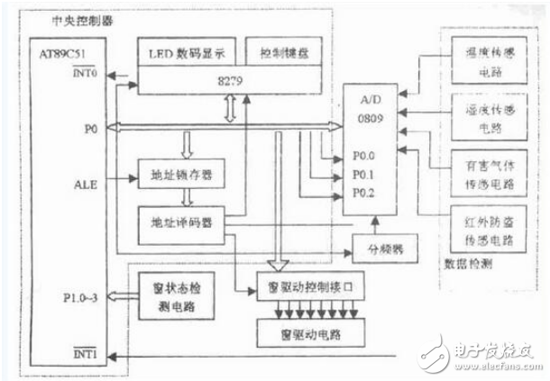 以AT89C51 單片機為中央控制器的智能窗控制系統(tǒng)