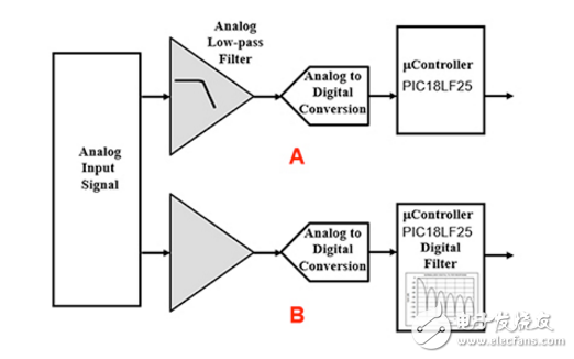 一種有效的穿戴式醫(yī)療儀器前端濾波器的設(shè)計(jì)