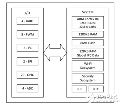 物聯(lián)網(wǎng)應(yīng)用開發(fā)的模塊化方法。第1部分：硬件選擇