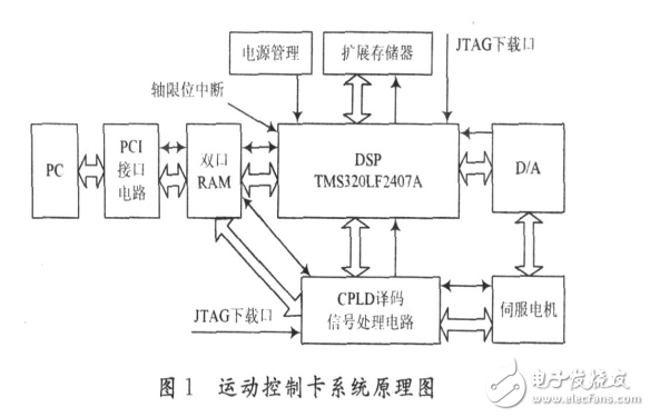 運動伺服控制系統(tǒng)采用DSP+CPLD的硬件平臺