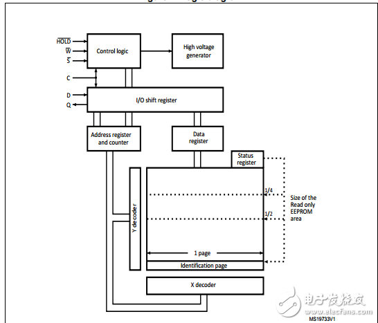 汽車1兆位串行SPI總線的EEPROM高速時鐘M95M01-A125
