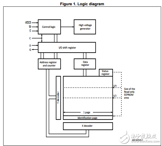 汽車(chē)2兆位串行SPI總線(xiàn)EEPROM M95M02-A125 