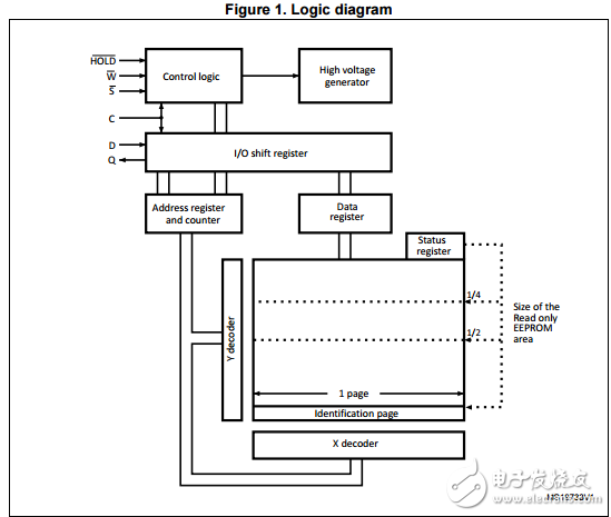 汽車512Kbit的SPI串行總線EEPROM高速時(shí)鐘M95512-A125