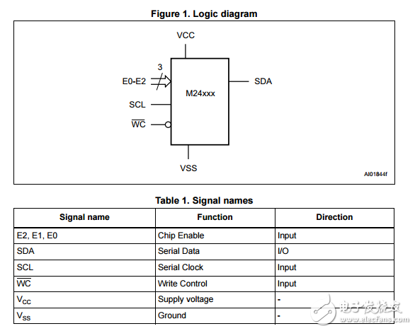 128千位串行EEPROM I2C總線(xiàn)M24128-BW/BR/BF/DF