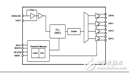PCI Express1代，2代和3代、四輸出時鐘發(fā)生器Si52144