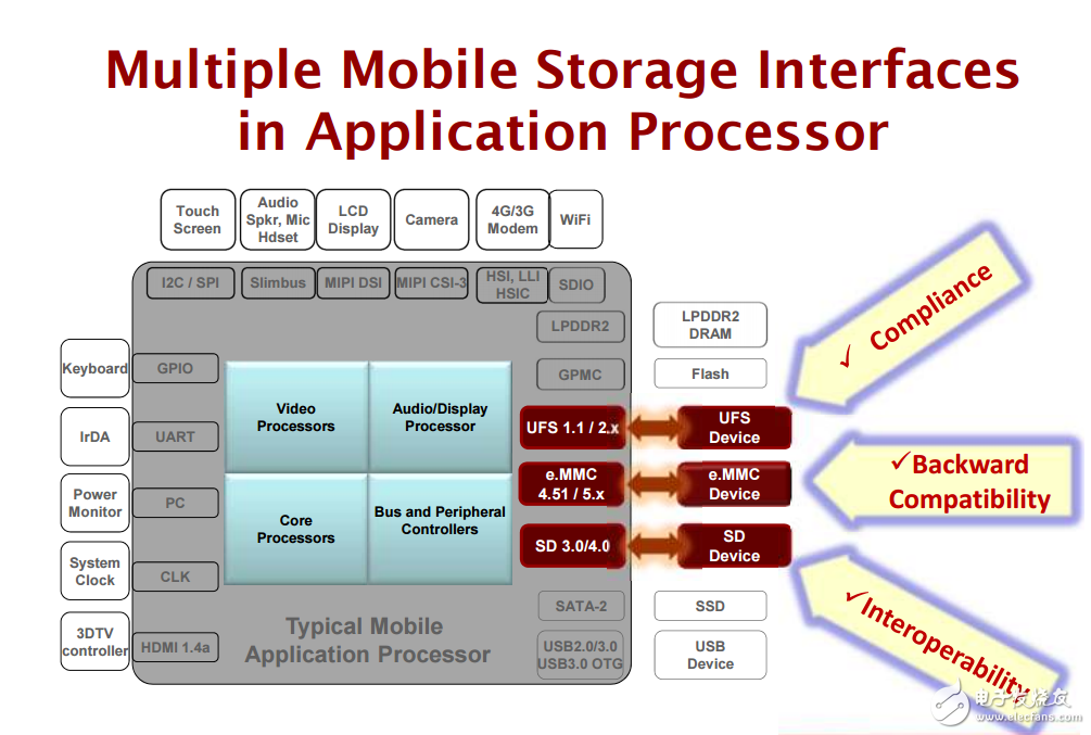ofufs和e.mmc控制器的設(shè)計(jì)考慮