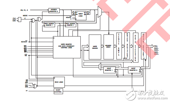cy7c1460av33/cy7c1462av33，36-mbit流水線SRAM諾博（TM）體系結(jié)構(gòu)