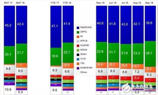 2018年越南智能手機(jī)市場及未來發(fā)展趨勢