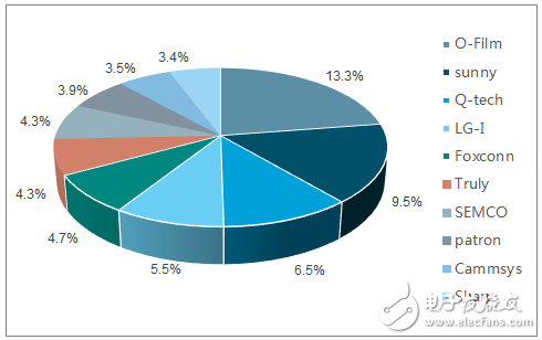 手機(jī)攝像頭產(chǎn)業(yè)鏈分析，雙攝滲透超預(yù)期