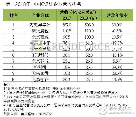 2018中國(guó)IC設(shè)計(jì)企業(yè)營(yíng)收排名