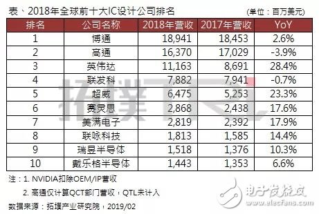 2018年全球前十大IC設(shè)計(jì)企業(yè)排名出爐，博通居首，高通衰退