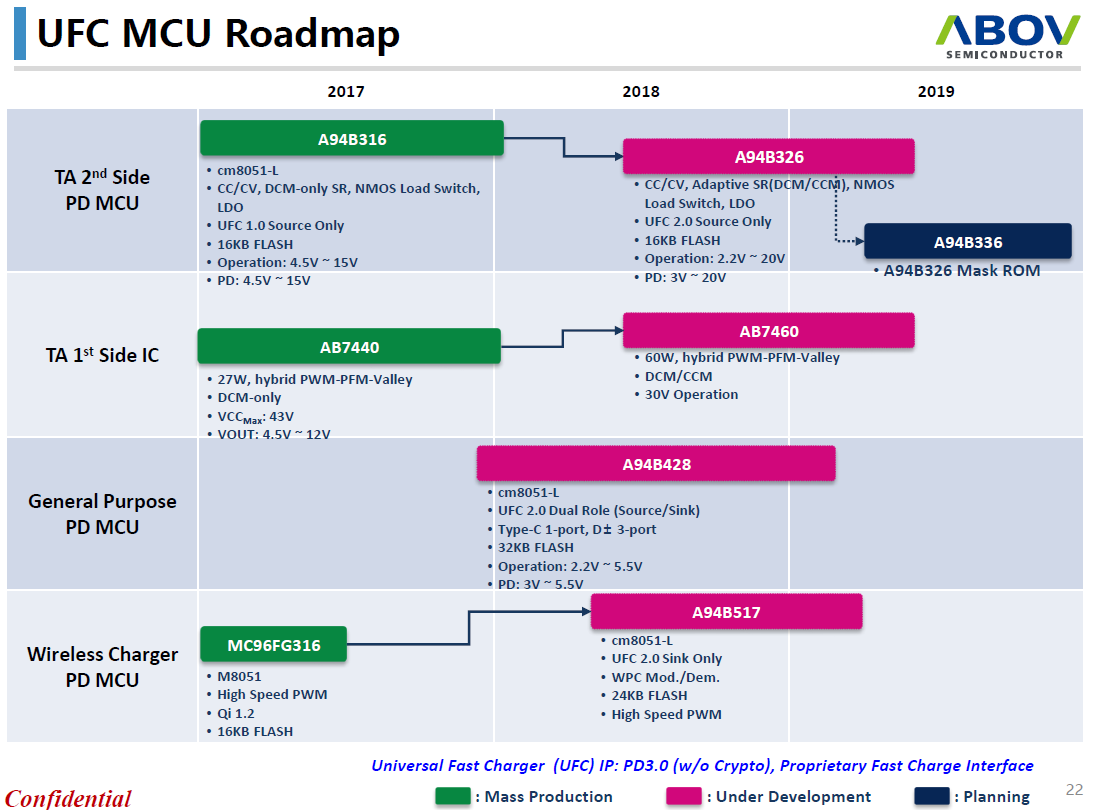 USB PD有望結(jié)束快充市場的混戰(zhàn)局面
