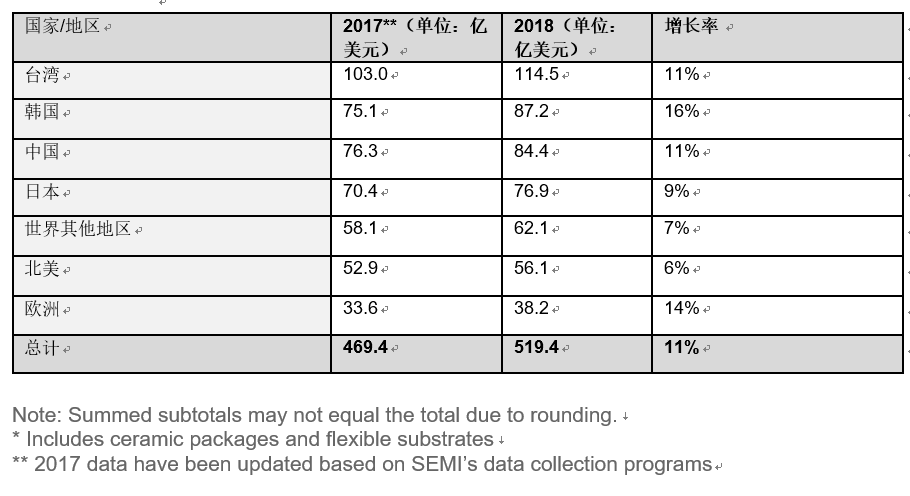 全球半導(dǎo)體材料市場(chǎng)在2018年增長(zhǎng)10.6％，推動(dòng)半導(dǎo)體材料銷售額達(dá)到519.4億美元，超過2011年471億美元的歷史高位。