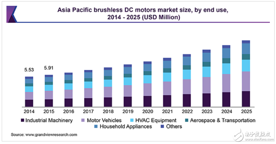 BLDC市場悄然興起，這些應用是幕后推手