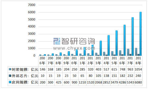 2006~2018年我國LED照明產(chǎn)業(yè)各環(huán)節(jié)規(guī)模統(tǒng)計(jì)圖。