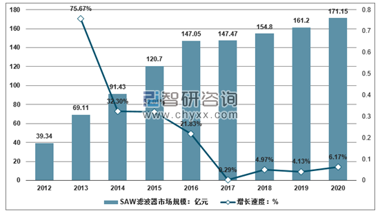 2012-2020年中國SAW濾波器市場規(guī)模及預測。