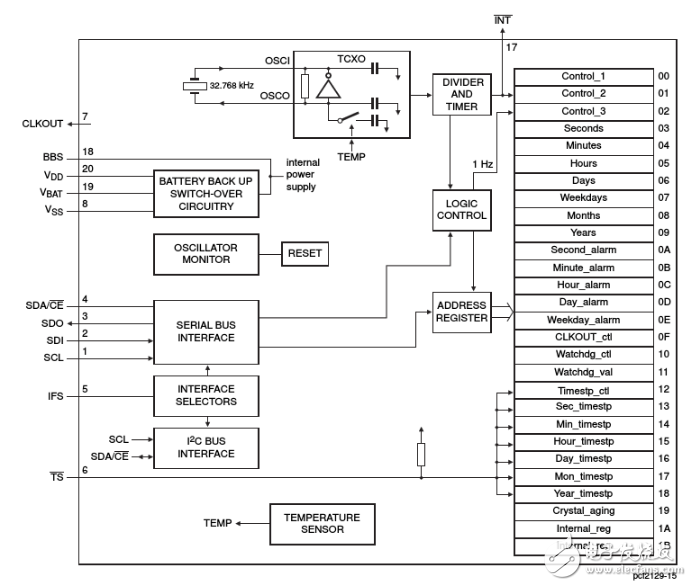 內(nèi)置晶振極高精度的實時時鐘芯片PCF2129介紹