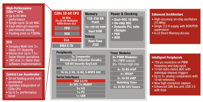 最新F2806x MCU為低能耗應(yīng)用實現(xiàn)優(yōu)化的性能(電子系統(tǒng)設(shè)計)