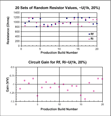 　　圖4. 生成隨機(jī)電阻值以及得到的增益