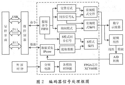 編碼器信號(hào)處理框圖