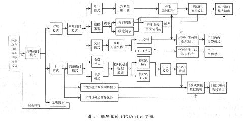 編碼器的FPGA設(shè)計流程圖