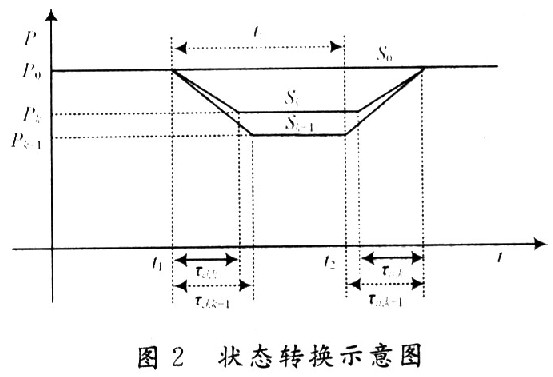 轉換工作狀態(tài)