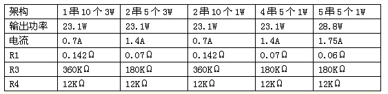 表1：各種不同架構(gòu)時的電流采樣電阻和輸出限壓電阻的阻值。