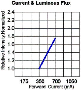 圖4：相對光強和正向電流的關(guān)系。