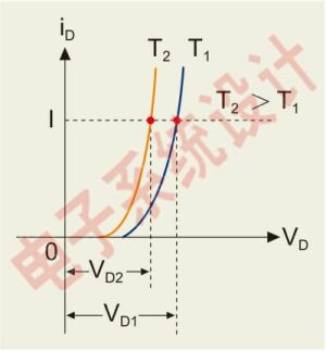圖5：在不同環(huán)境溫度時LED的伏安特性。