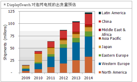 不可不看的亮點：邁向智能電視的時代（電子系統(tǒng)設(shè)計）