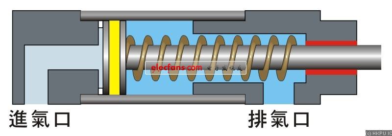 圖3.1a 帶彈簧復(fù)位的單作用氣缸工作原理