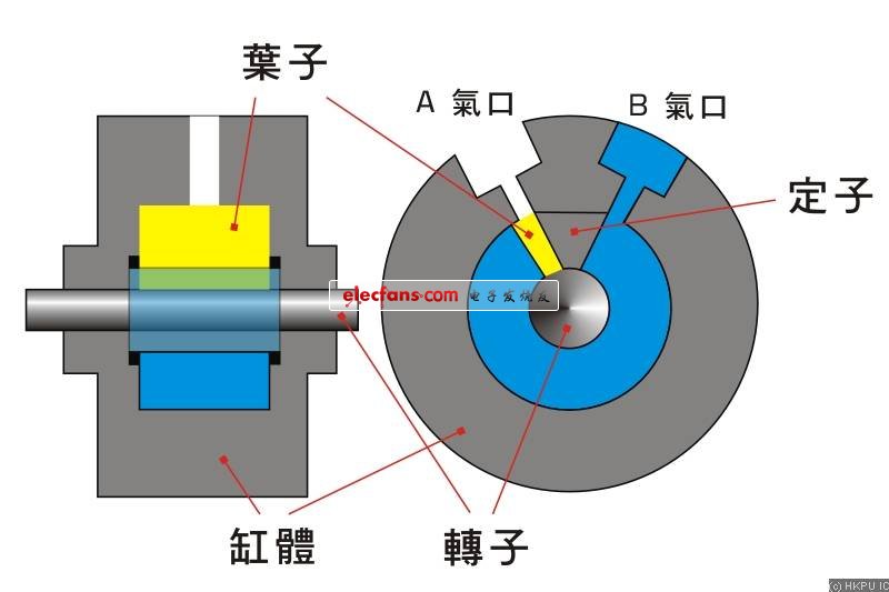圖3.3a 單葉片擺動式氣缸工作原理 