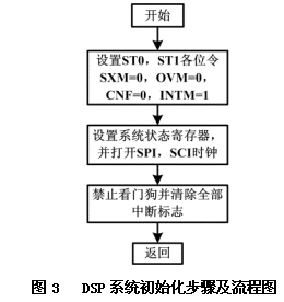 TMS320LF2407 DSP控制器的串行通信設(shè)計(jì)